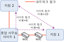 샘플 토폴로지의 IP 사이트 링크 순위