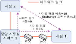 Exchange 순위가 있는 샘플 토폴로지