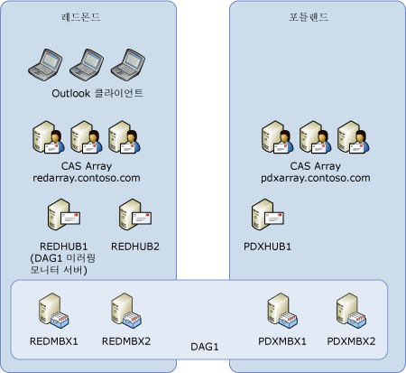 활성/활성 사용자 배포 모델