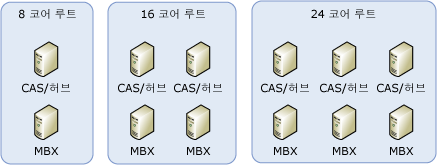 가상 컴퓨터 권장 크기 조정 예