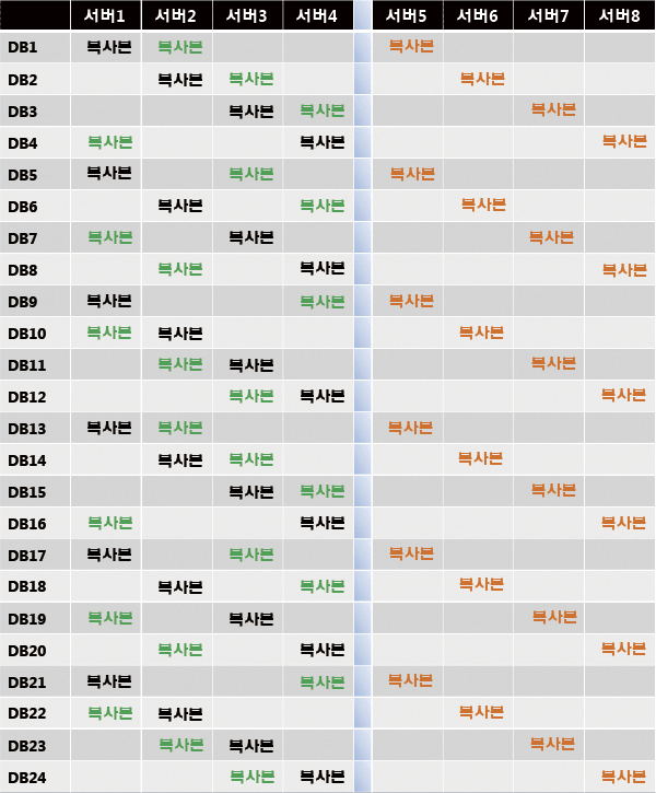 구성 요소에 세 번째 복사본을 고르게 배포