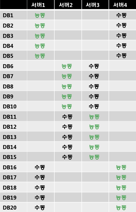 데이터베이스 복사본 레이아웃 표 1