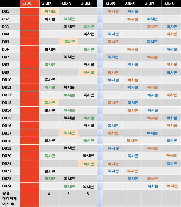 서버 오류 후 활성 복사본 배포