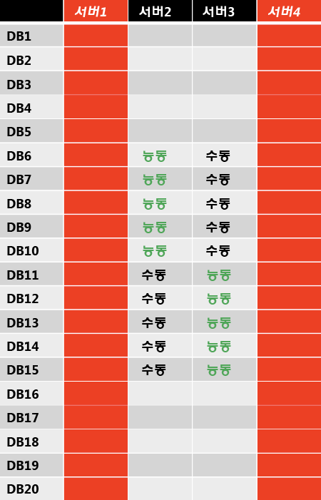 이중 서버 오류 후 데이터베이스 복사본 레이아웃