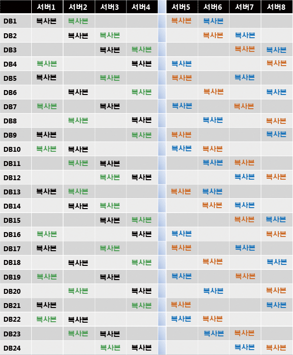 구성 요소에 네 번째 복사본을 고르게 배포