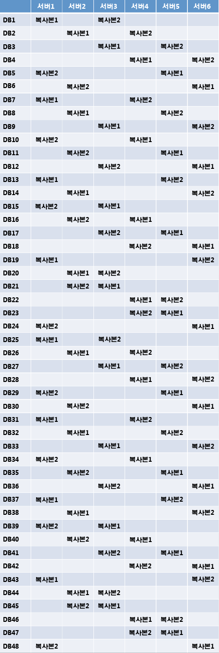 첫 번째 및 두 번째 복사본을 위한 데이터베이스 복사본 레이아웃