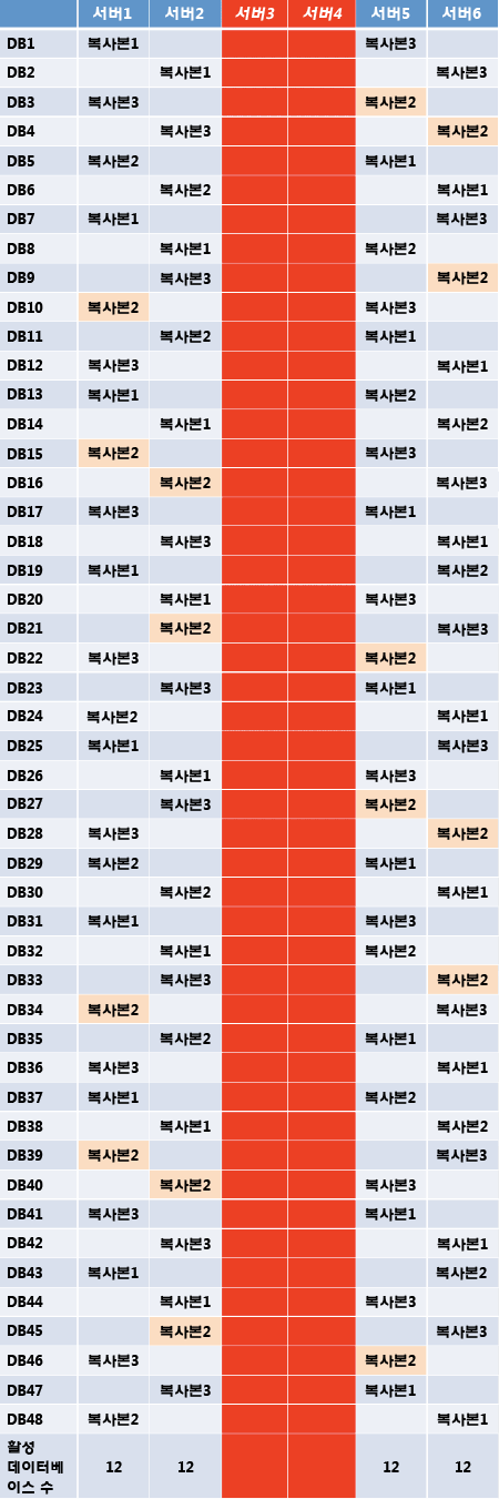 이중 오류 후 활성 데이터베이스 수 및 레이아웃