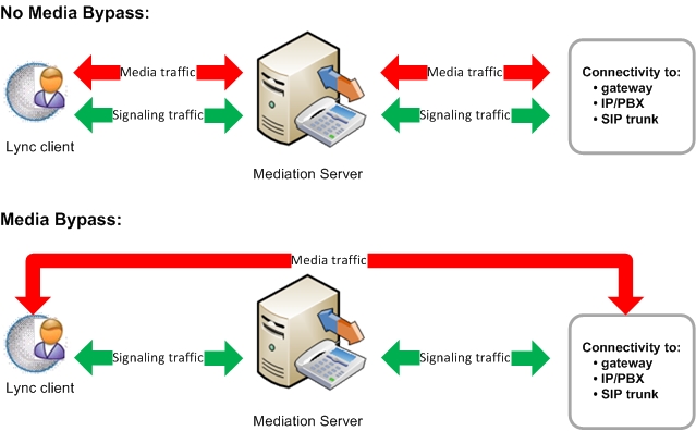 Voice CAC Media Bypass Connection Enforcement