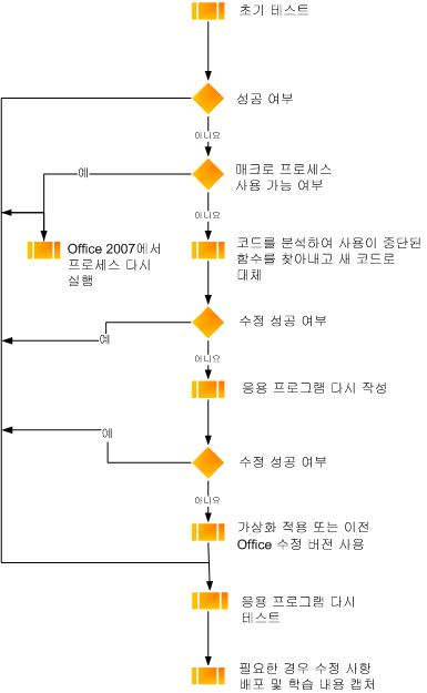 매크로 테스팅 순서도