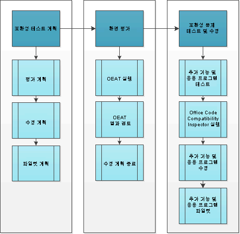 응용 프로그램 호환성 프로세스