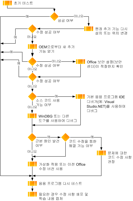 Office 추가 기능 테스팅 순서도