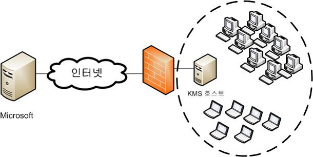 방화벽을 통한 KMS 정품 인증