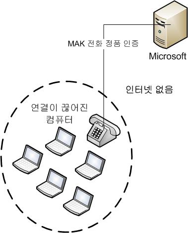 MAK 독립적 정품 인증(인터넷을 사용하지 않는 경우)