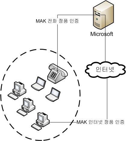 인터넷을 통한 MAK 독립적 정품 인증