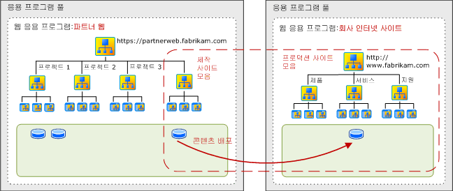 게시된 사이트