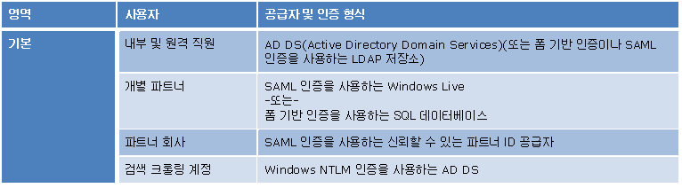 영역, 사용자 및 인증이 표시된 테이블