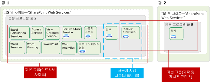 서비스 아키텍처