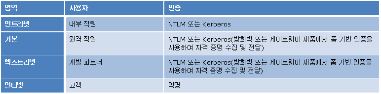 영역, 사용자 및 인증이 표시된 테이블