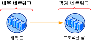 콘텐츠 배포를 위한 2단계 팜