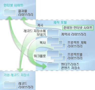 라이브러리 간에 콘텐츠가 이동하는 방식