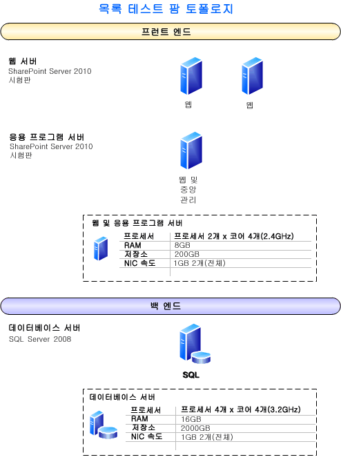 이 테스트 팜의 토폴로지 다이어그램