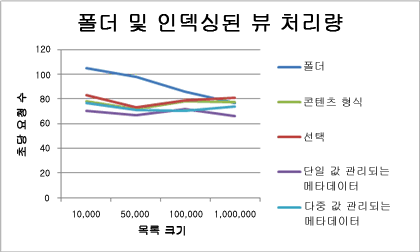 폴더 및 인덱싱된 보기 처리량을 보여 주는 차트