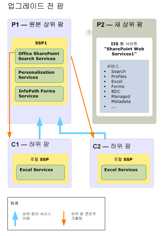 하위 팜 업그레이드 다이어그램(이전)