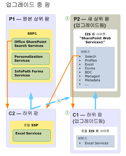 상위 팜 업그레이드 다이어그램(실행 중)