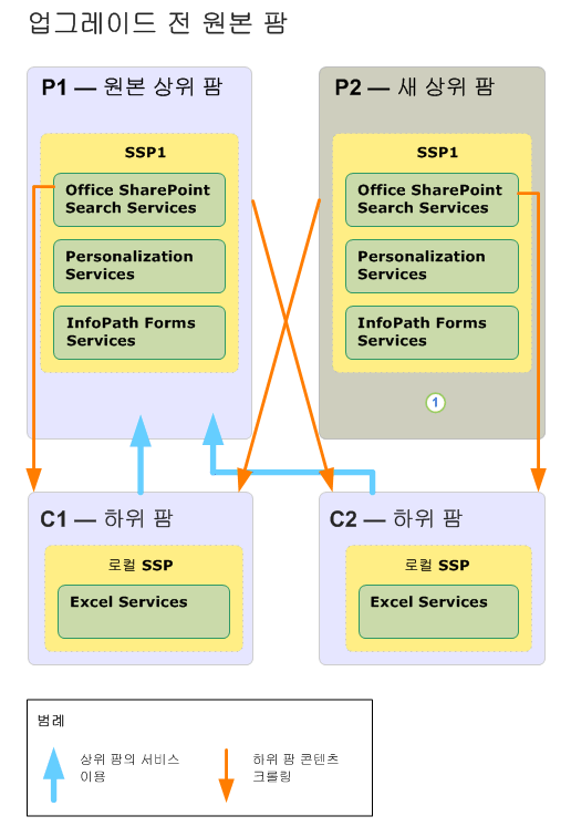 상위 팜 업그레이드 다이어그램(이전)