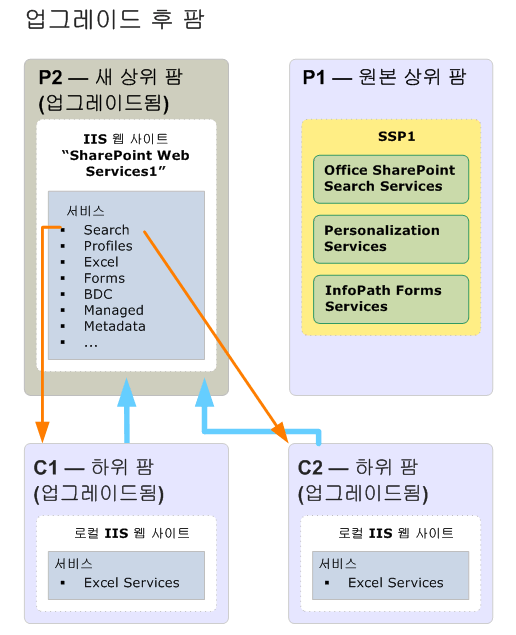 하위 팜 업그레이드 다이어그램(이후)