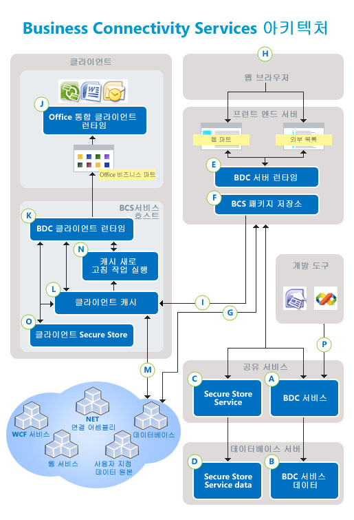 Business Connectivity Services 아키텍처