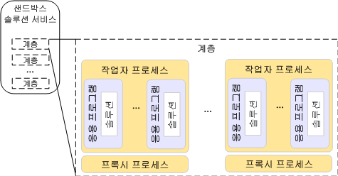 샌드박스 솔루션 서비스의 계층