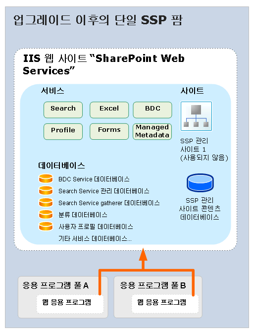 한 공유 서비스 공급자 업그레이드(이후)