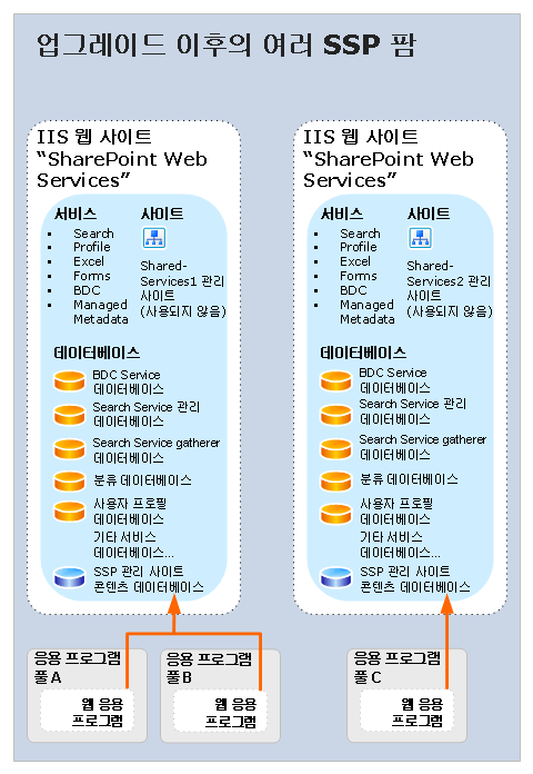 여러 SSP 업그레이드(이후)