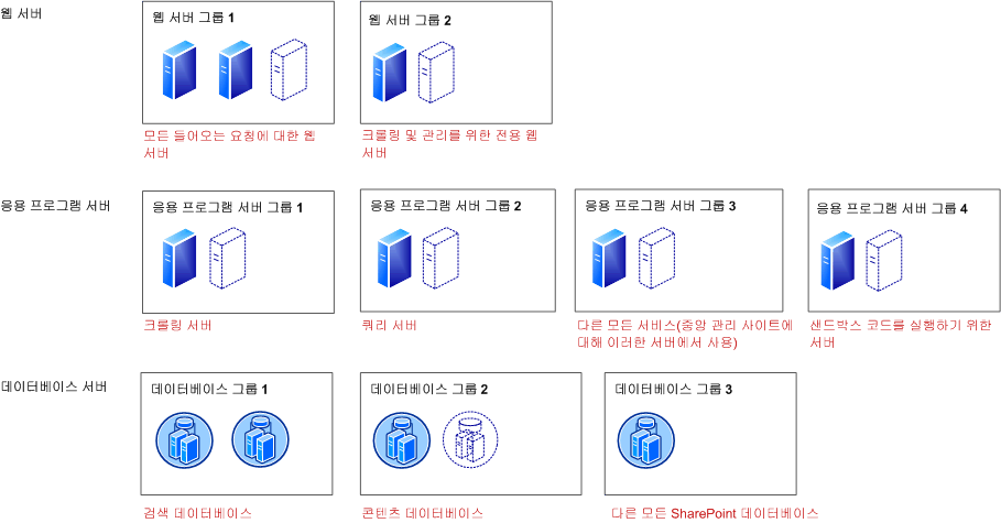 용량 - 대규모 팜 배포 모델