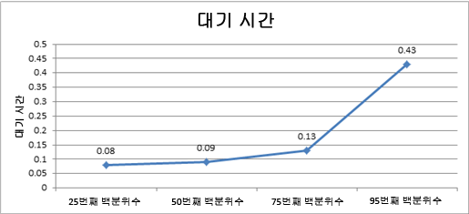 이 환경의 대기 시간을 보여 주는 차트