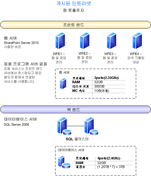 이 환경의 팜 토폴로지 다이어그램