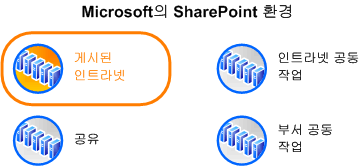 Microsoft 컨텍스트 내의 환경을 보여 주는 다이어그램