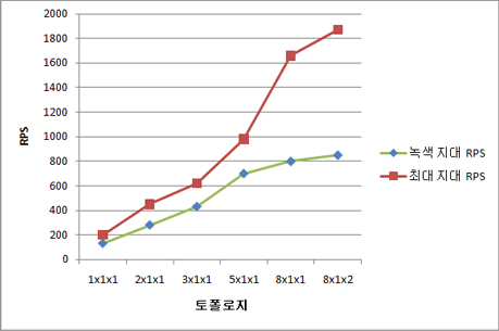 각 토폴로지의 RPS를 보여 주는 차트