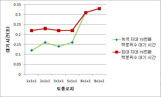 각 토폴로지의 대기 시간을 보여 주는 차트