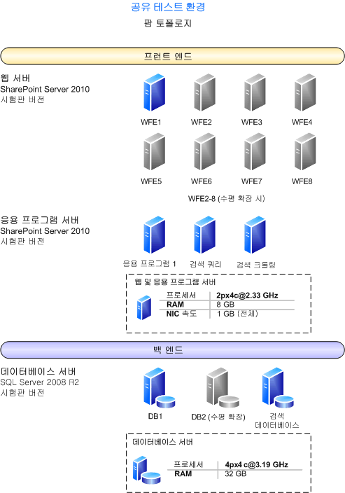 이 환경의 팜 토폴로지 다이어그램