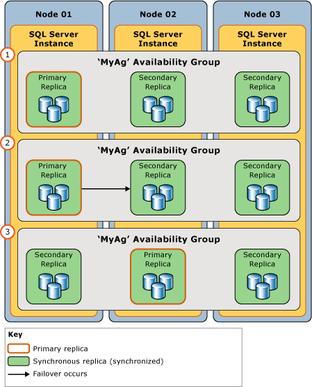 계획된 수동 장애 조치(failover)에 대한 설명