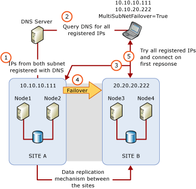 MultiSubnetFailover가 포함된 다중 서브넷 아키텍처