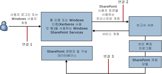 트러스트된 연결에 대한 연결 다이어그램