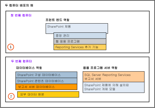 두 컴퓨터 배포, 예제 2