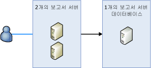 Reporting Services용 확장 배포