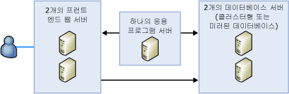 서버 팜 배포