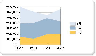 영역형 차트