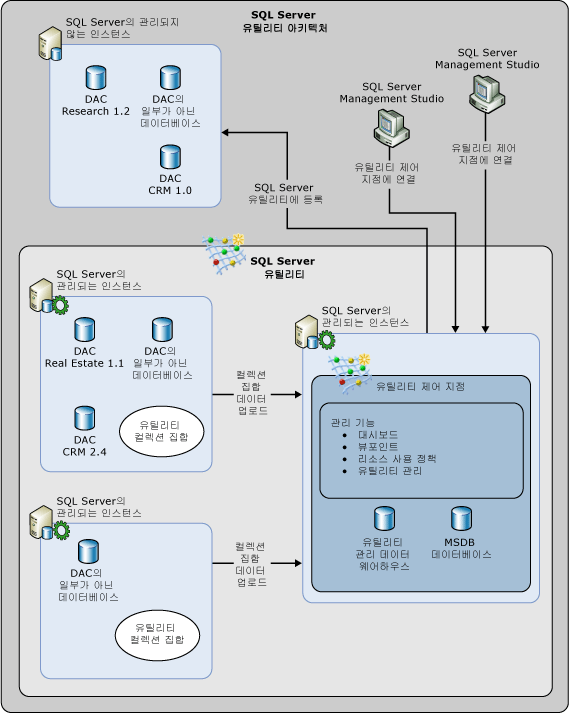 SQL Server 유틸리티 아키텍처