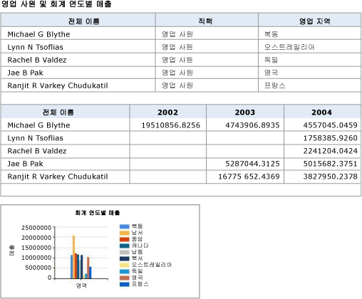 2개의 테이블과 1개의 차트가 있는 보고서